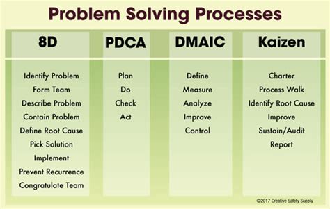 8D for Problem Solving | Creative Safety Supply