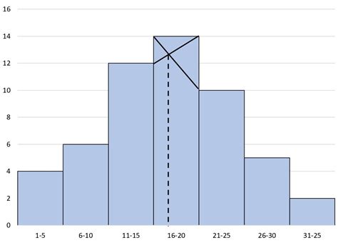 How to Find the Mode of a Histogram (With Example)