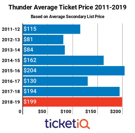 How To Find The Cheapest OKC Thunder Tickets + Face Value Options