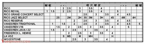 REED STRENGTH CHART SC-萨克斯入门 - 乐器学习网