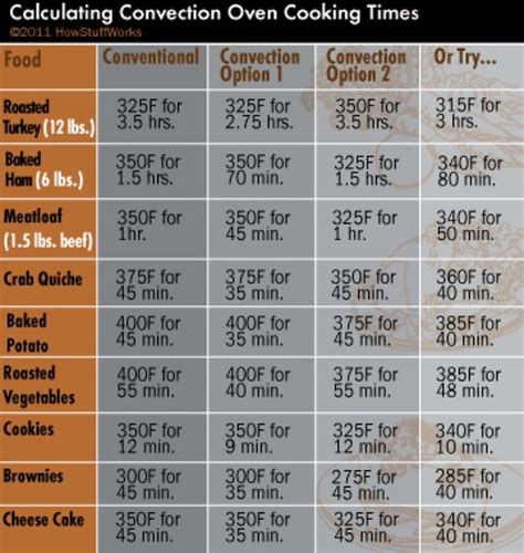 Printable Convection Oven Cooking Times Chart