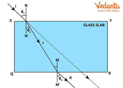 Refraction of Light Through a Glass Slab for JEE