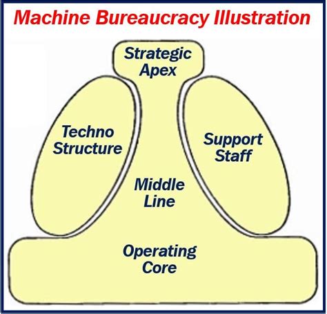 What is a machine bureaucracy? Definition and examples - Market Business News