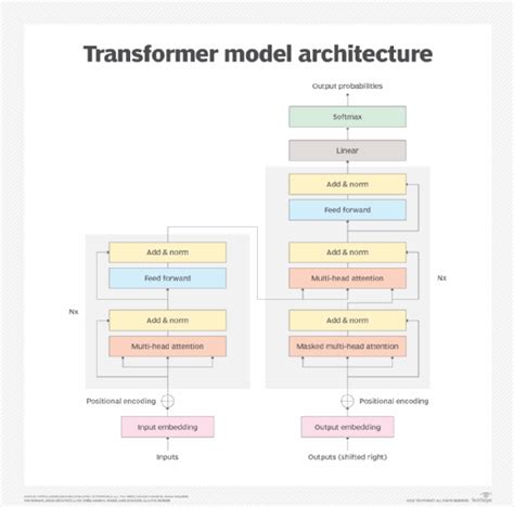 GAN vs. transformer models: Comparing architectures and uses | TechTarget