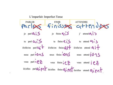 Howard - French Imperfect Tense | French | ShowMe