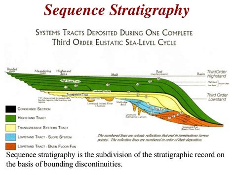 Sequence Stratigraphy - Principles