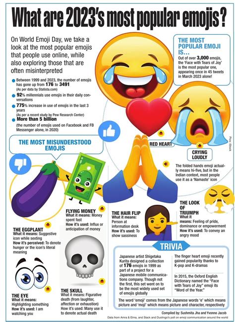 The Cinema Quote on Twitter: "What are 2023's most popular emojis ? #EmojiDay #WorldEmojiDay # ...