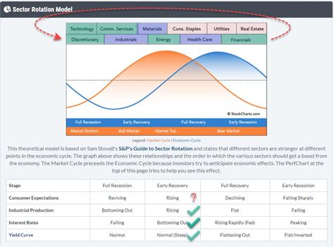 Sector Rotation Model Suggests Bull Market in Stocks Ongoing | ChartWatchers | StockCharts.com