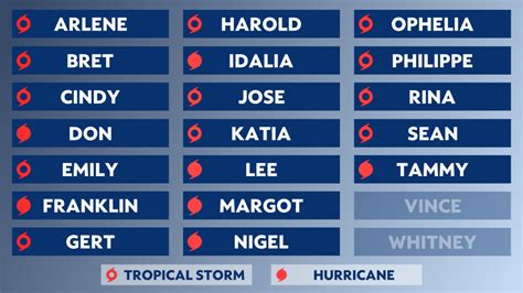 NOAA updates its 2023 Atlantic hurricane season outlook