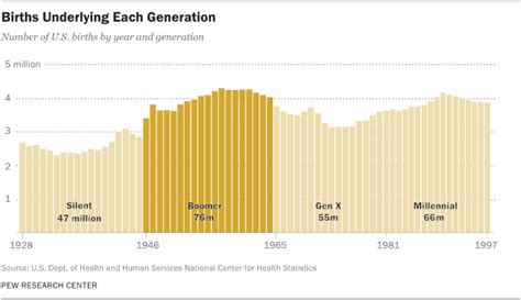 The Whys and Hows of Generations Research | Pew Research Center