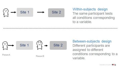 Between-Subjects vs. Within-Subjects Study Design | Study design, Repeated measures design, Subjects