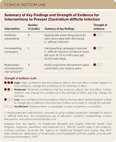 Clostridium difficile Infection: Prevention and Treatment | AAFP