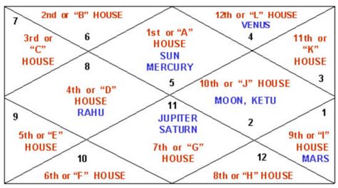 Understanding your own Kundli (Horoscope) -Atlanta Dunia