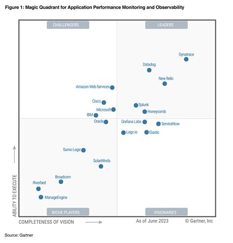 Gartner Waf Magic Quadrant 2024 - Cori Giulietta