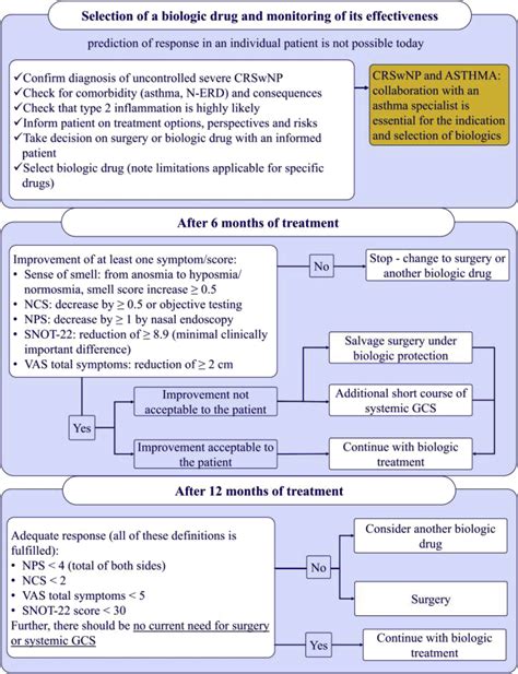 Biologicals and Endoscopic Sinus Surgery for Severe Uncontrolled Chronic Rhinosinusitis With ...