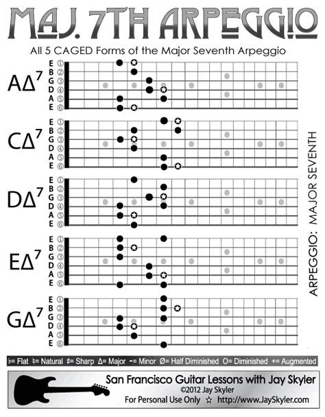 Major 7th Chord Guitar Arpeggio Chart (Scale Based Patterns) by Jay Skyler