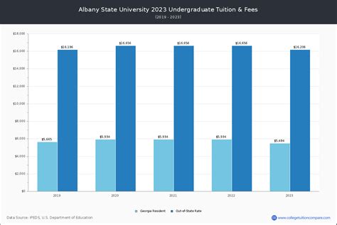 Albany State University - Tuition & Fees, Net Price