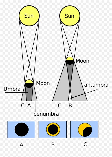 Annular Eclipse , Png Download - Annular Eclipse, Transparent Png - vhv