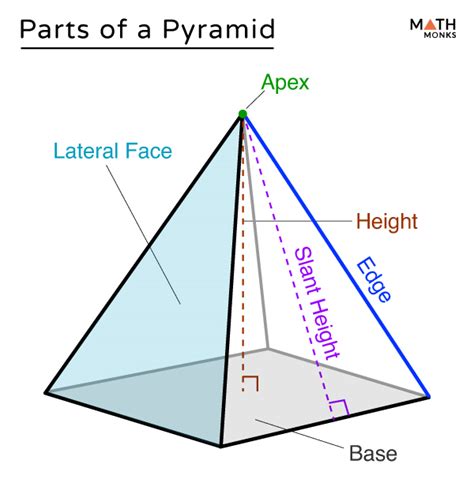 Pyramid – Shape, Properties, Formulas, Diagrams & Examples