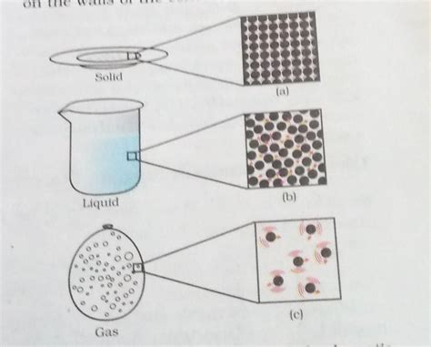 Particle Diagrams Of Solid Liquid And Gas