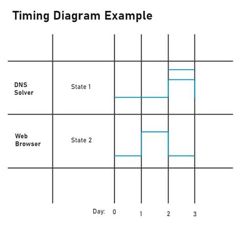 Timing Diagram Example | Diagram, Templates, Example