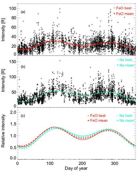 Harmonic analysis: this figure shows the results of the harmonic ...