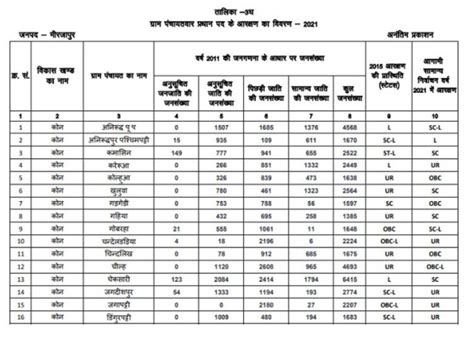 UP Gram Panchayat Election 2021: New Reservation List For Mirzapur Released, Check Full List Here