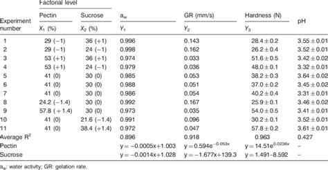 Experimental data of apple pomace (AP)-pectin gels with different... | Download Scientific Diagram