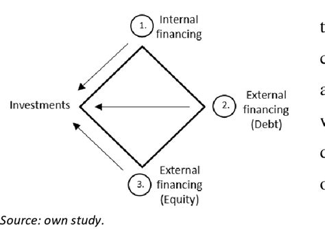 General concept of the Pecking Order Theory. | Download Scientific Diagram