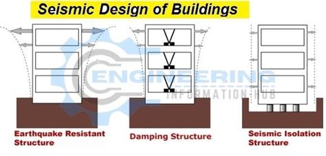 What Is The Principles of Design of Seismic Resistant Buildings ...