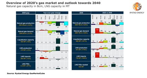 LNG production expected to grow by 79% until 2040 - SAFETY4SEA