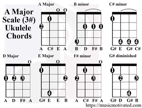 A Major scale charts for Ukulele