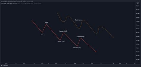 Bearish market structure | Best guide in 2022 with examples!