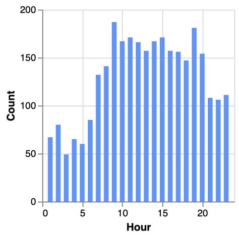 Airplane Crashes Data Visualization with PyGWalker – Kanaries