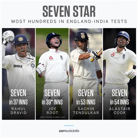 Most hundreds in India-England Tests | ESPNcricinfo.com