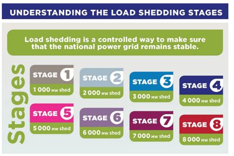 Stages of Load-Shedding