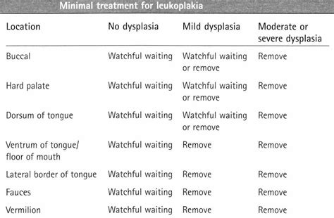 Oral Leukoplakia – Exodontia