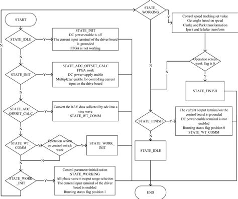 Software program flow chart | Download Scientific Diagram