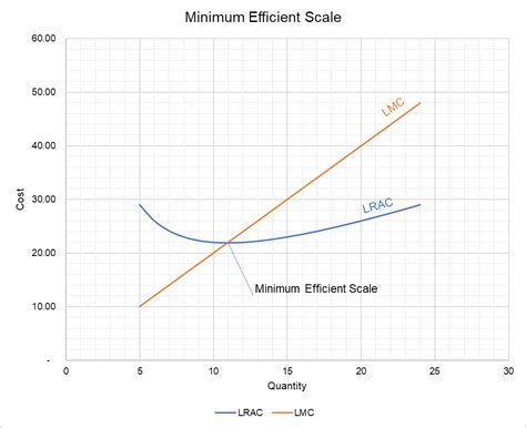 prendere un farmaco stretto spedizione the minimum efficient scale is ...