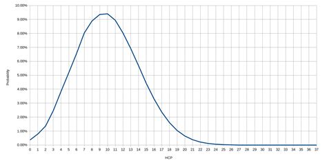 Probability of holding n High Card Points : r/bridge