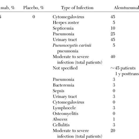 -Common Clinically Signifi cant Side Effects of Alemtuzumab Fever ...