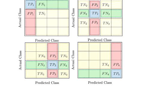 Multiclass confusion matrix [109]. | Download Scientific Diagram