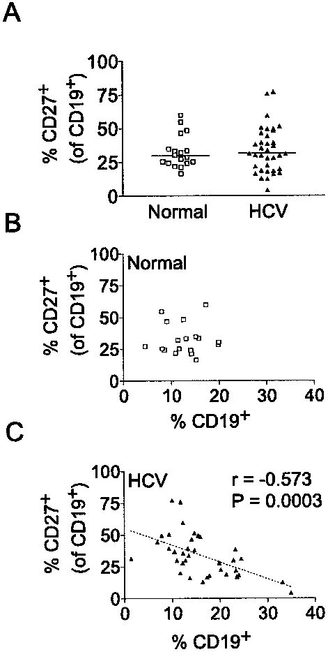 Expression of CD27 on HCV patient B cells. CD19 B lymphocytes were... | Download Scientific Diagram