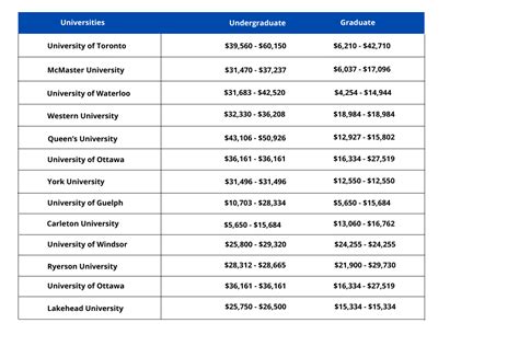 13 Best universities in Ontario for International Students