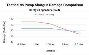 What is the Best Shotgun in Fortnite Chapter 2? - Kr4m