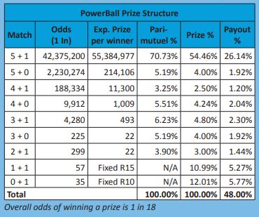 Powerball Odds