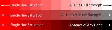 Hue, Value, Saturation | learn.