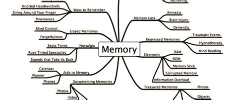 Αποτέλεσμα εικόνας για memory mind map | Repressed memory, Memory stick, Brain injury