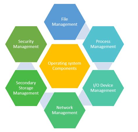 Components of Operating Systems