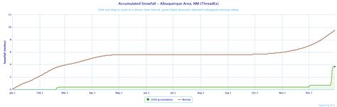 2018 Annual Weather Highlights ABQ Temperature/Precipitation